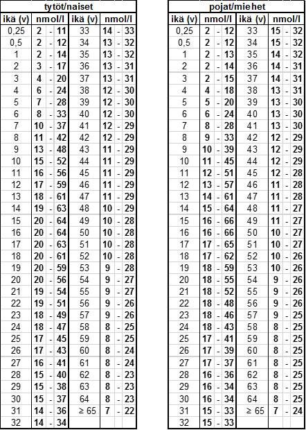 IGF1_viitevälitaulukko IGF1_viitevälitaulukko