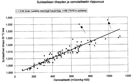 Suhteellisen tiheyden ja osmolaliteetin riippuvuus